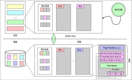 數(shù)據(jù)庫存儲(chǔ)與索引技術(shù) 一、存儲(chǔ)模型與索引結(jié)構(gòu)演變及其在數(shù)據(jù)處理與存儲(chǔ)服務(wù)中的應(yīng)用